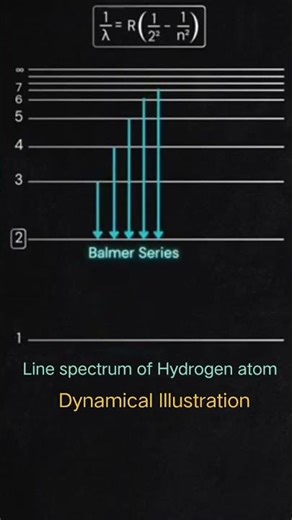 #spectralanalysis #explorephysics #atomicphysics ⭐Like share and Subscribe⭐🔔