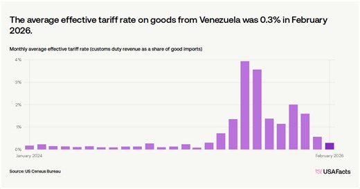 What is the average US tariff rate for Venezuela? | USAFacts