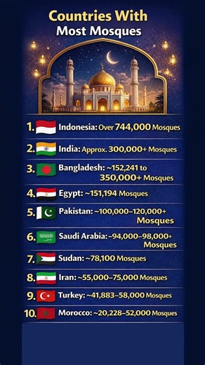 Top 10 Countries with the Most Mosques (2026)