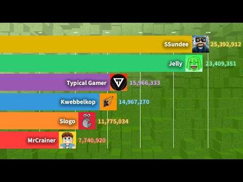 SSundee vs Jelly vs Kwebbelkop vs Slogo vs Crainer vs typicalgamer - Sub Count History (2010 - 2026)