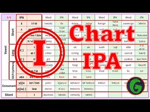 I ) Letter & Vowel ) Chart ) IPA & Pronunciation ) English
