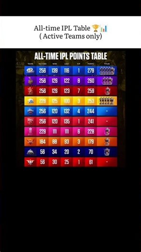 All time IPL Table 🔥🏆 #audio #angst #animationmeme #animatic #fyy