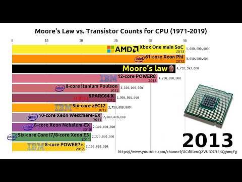 Moore's Law vs. Transistor Counts for CPU (1971-2019)