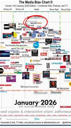 Ballotpedia on Instagram: "For another month, Ballotpedia sits at the top of the Ad Fontes Media Bias Chart—the gold standard for measuring news source reliability and bias. Every time this chart drops, we’re reminded why we do this work. It’s an apt visual reminder of our commitment to delivering accurate, nonpartisan information on elections, candidates, ballot measures, and public policy. No spin. No agenda. Just the facts. This recognition ultimately belongs to you: our readers who believe d