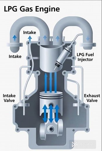 How an gas engine works???