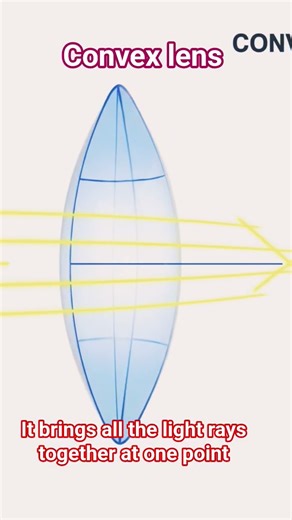 why do we call a convex lens is a converging lens?