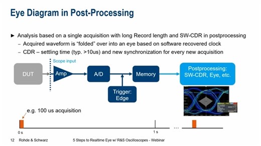 5 Steps to a Realtime Eye Diagram - Signal Integrity Debugging