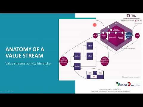 Anatomy of Value Stream in ITIL 4 Create Deliver Support Live Online Training by 1 World Training