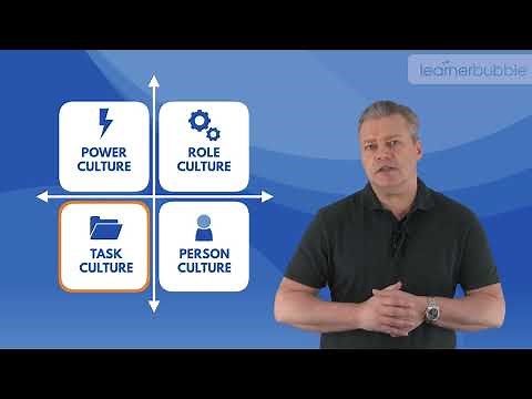 Handy’s Model of Organisational Culture