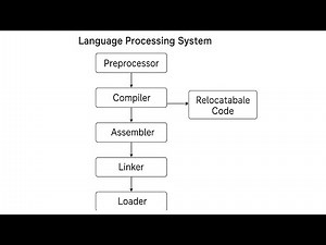 Language Processing System: Preprocessor, Compiler, Assembler, Linker, Loader & Relocatable Code