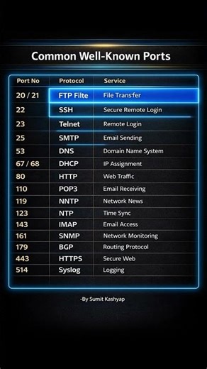 Top Well-Known Ports Every Network Engineer Must Know