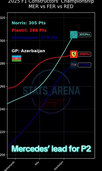 Who’s really the 2nd best team this season? 🔥👊 #F1 #Formula1 #F1Stats