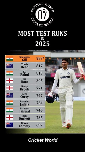 Most Test Runs in 2025 #shorts #viral #cricket