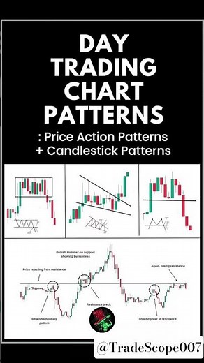 Top Day Trading Chart Patterns | Price Action & Candlestick Patterns Explained for Beginners