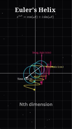 The True Shape of a Wave: Euler's Helix Visualized in 3D
