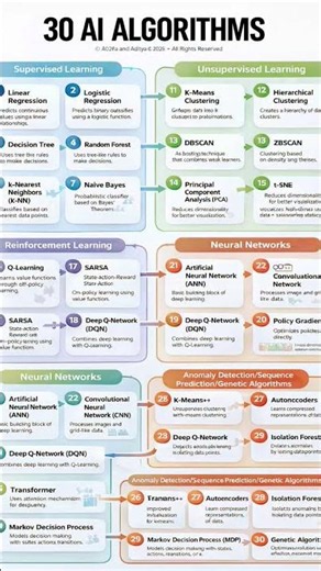 30 AI Algorithms You Should Know #algorithm #ai