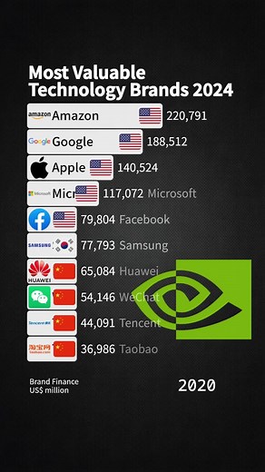 The Most Valuable Technology Brands 2024 #Technology #Brands
