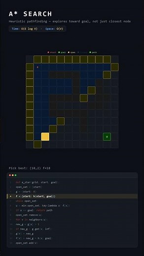 A* Search Algorithm | Heuristic Pathfinding Visualized