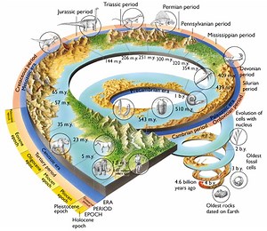 2.7) The Earth's Time Line so far