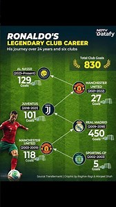 From Sporting CP to Al Nassr: Cristiano Ronaldo's Incredible Club Journey