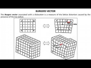 Burgers Vector | Edge Dislocation | Screw Dislocation | #muexam