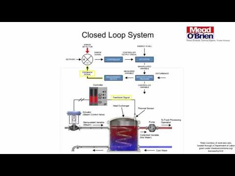 Closed Loop System Intro Using Heat Exchanger and Food Processing Example