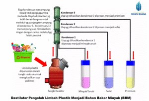 Cara mengolah sampah plastik jadi BBM layak jual (bensin, solar dan minyak tanah)