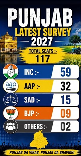 Punjab Opinion Poll 2027 | INC 59, AAP 32, SAD 15, BJP 09