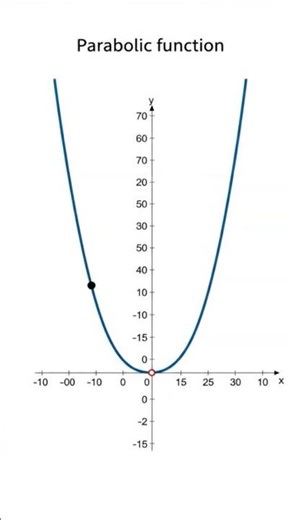 Graph of upward parabola passes origin// x^2= y