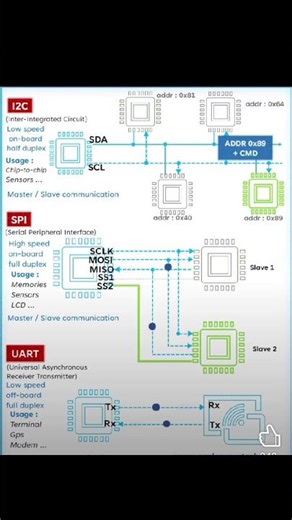 comunication protocol 💥 #uart #i2c #SPI #electronic #communicationprotocols #protocol #5g #chatgpt