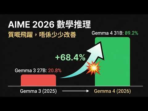 【2026最強本地AI】Google Gemma 4 震撼發佈！唔使上網、免費跑 ChatGPT 級別大模型？全面評測各大 Local LLM 🔥