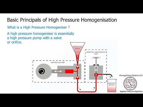 What is High Pressure Homogenisation ?