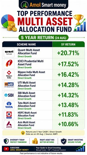 🏆 Top Performance Multi Asset Allocation Funds | Best Multi Asset Funds | 5 Year Return