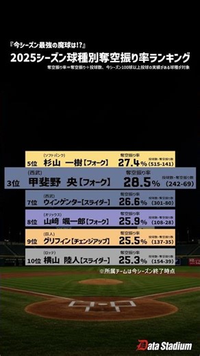 【今シーズン最強の魔球は!?】2025シーズン球種別奪空振り率TOP10 #shorts #プロ野球 #ランキング #データスタジアム