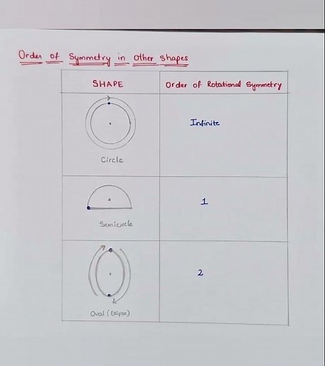Line of symmetry, Order of symmetry, Angle of symmetry