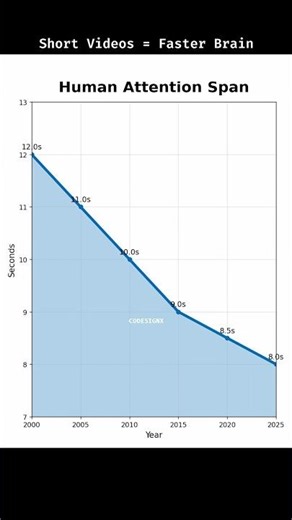 Your Attention Span Is Shrinking