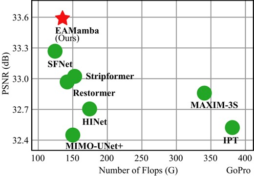 EAMamba: Efficient All-Around Vision State Space Model for Image Restoration