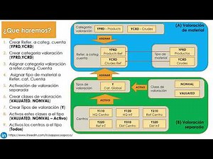 02. MM - 02. Configuración Basica - 09. Configuración valoración de material y valoración separada