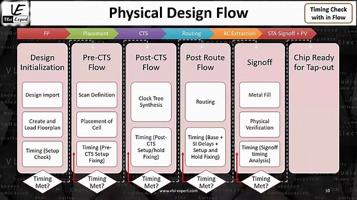 【集成电路教程】STA 静态时序分析流程讲解（英文）