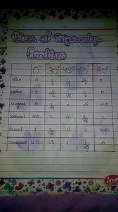 Class-10 mathematics project on trigonometry