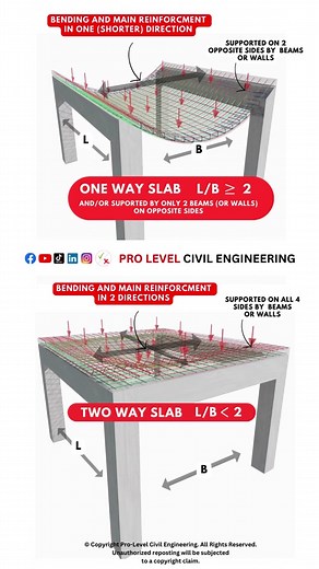 One Way vs Two Way Concrete Slab #structural #structuralengineering #concrete #concretedesign #civilengineering #construction #arhitecture #civilengineeringstudent