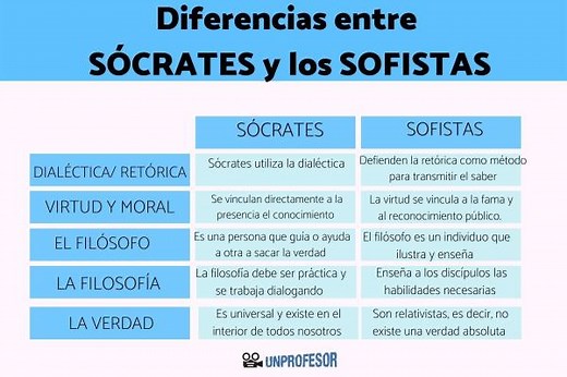 Diferencias entre SÓCRATES y los SOFISTAS - resumen   vídeos!