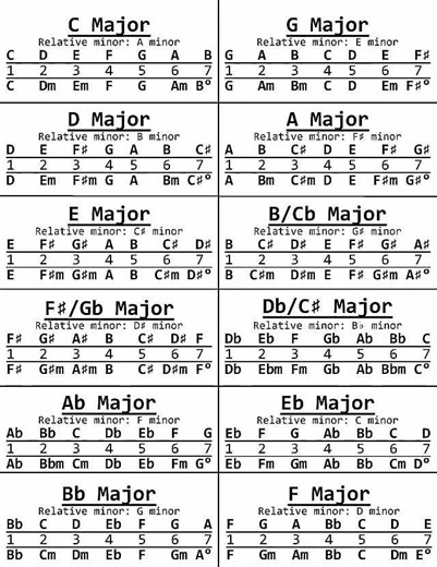 105K views · 620 reactions | Major scale on all keys | Vicpiano | Facebook