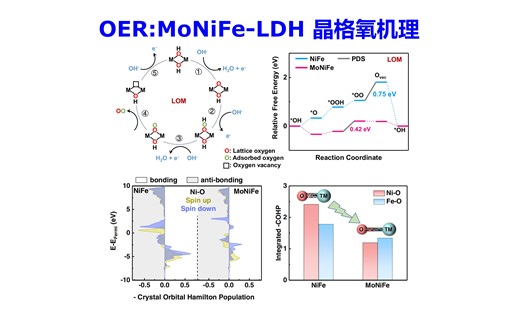催化OER顶刊文献：MoNiFe-LDH晶格氧机理 | 【华算科技朱老师讲DFT-VASP计算】