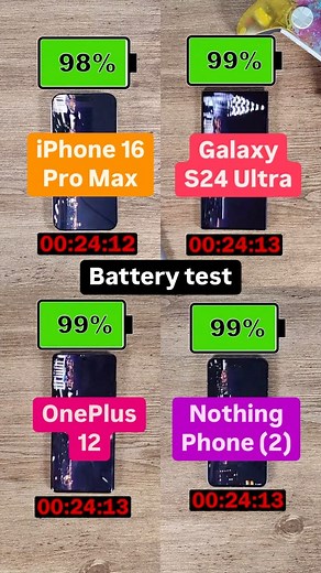 Tech Bandicoot | Time for the October edition of the phone battery mega-battle! This month includes the new iPhone 16 Pro Max, Samsung Galaxy S24 Ultra,... | Instagram