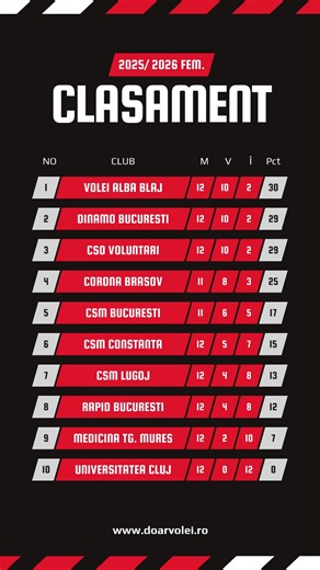 ➡ Clasamentul Diviziei A1 la volei feminin după 12 etape #volei #doarvolei #stirivolei #romanianvolleyball | Doar Volei