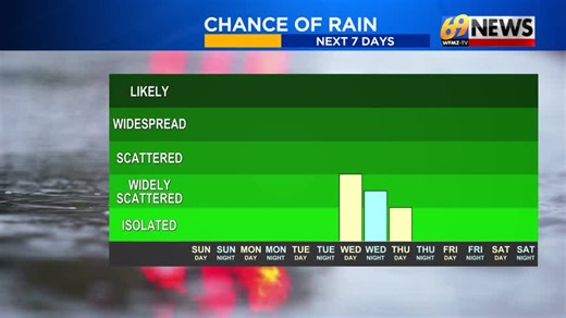Some building heat and humidity as we progress through the week ahead. Our weather remains quiet and sunny through Tuesday. By Wednesday, a chance for a shower or storm returns in the PM as a cold front tracks in from the north and west. | WFMZ