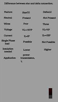 Difference Between Star and Delta Connection||• Star our Delta Mai Kiya Farq hai.