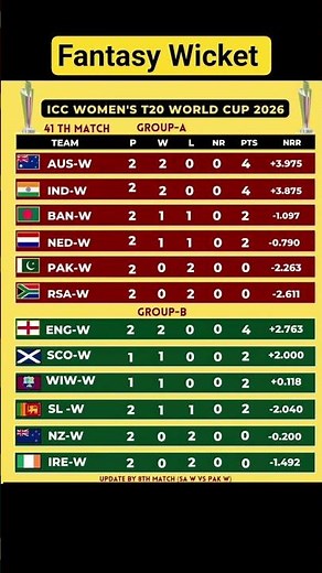ICC Women's T20 World Cup 2026 Points Table Update After SA-W vs PAK-W | Big Changes in Standings!
