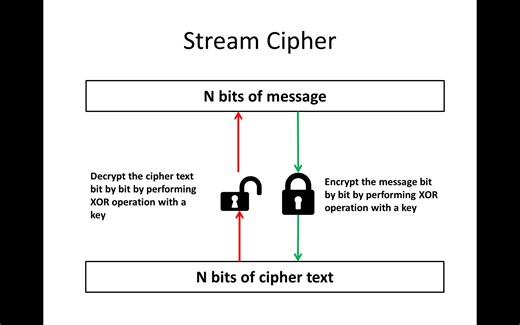 Stream Cipher (英语语音双语字幕)
